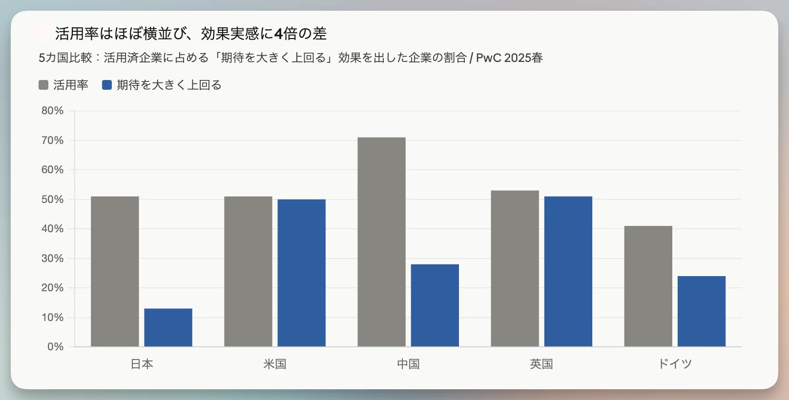 活用率はほぼ横並び、効果実感に4倍の差 · PwC 2025春