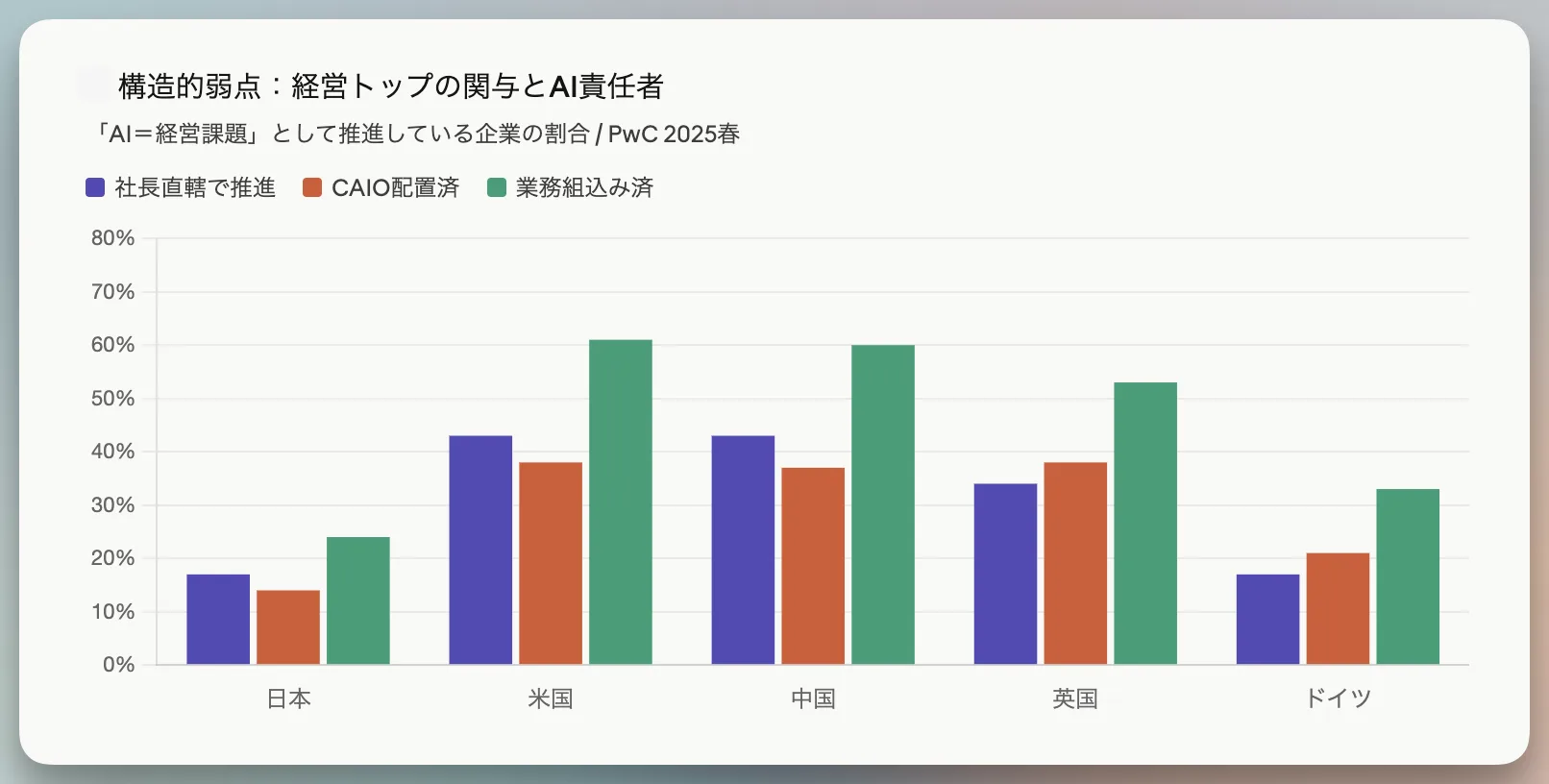 構造的弱点：経営トップの関与とAI責任者 · PwC 2025春